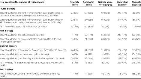 Table 1 Attitudes towards treatment guidelines