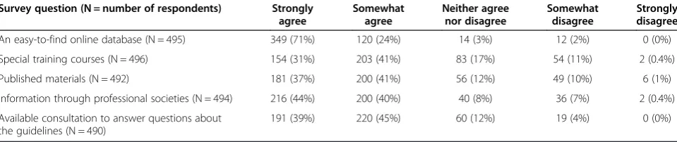 Table 3 Comparison of barriers to use of treatment guidelines between family doctors and hospital based physicians
