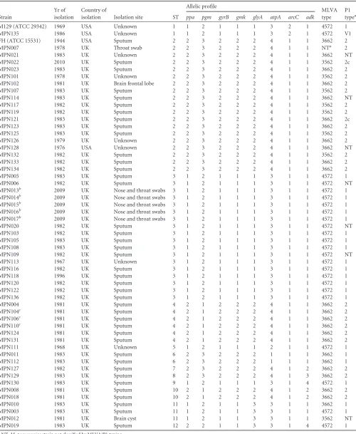 TABLE 1 Description of M. pneumoniae strains used in this study, their sequence type, allelic proﬁle, and MLVA and P1 types