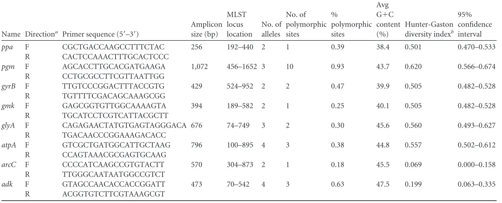 TABLE 2 MLST loci used in established bacterial MLST schemes also present in M. pneumoniae