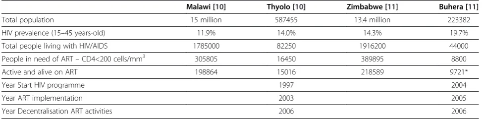 Table 1 Malawi and Zimbabwe: Population and HIV-related indicators, 2009