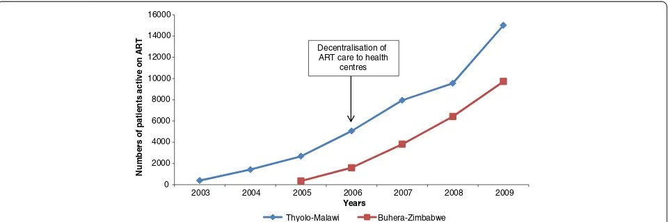 Figure 1 Total number of patients, active on ART per year – Thyolo–Malawi, 2003–2009 and Buhera–Zimbabwe, 2005–2009.