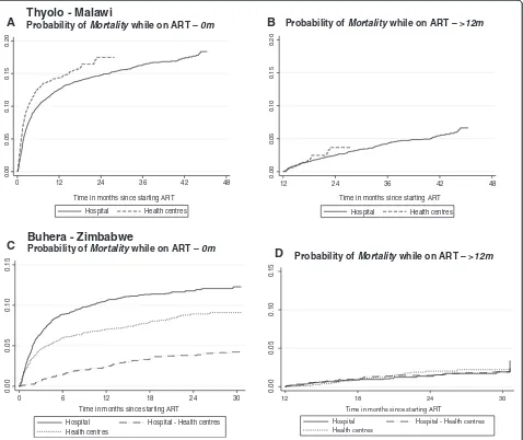 Figure 3 Probability of mortality while on ART according to time on ART and ART site, Thyolo-Malawi and Buhera-Zimbabwe.