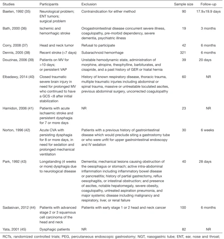 Table 2 Characteristics of included RCTs comparing PEG with NGT