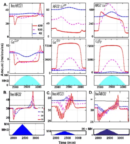 Figure 3. The dynamics of the change detectors for WT under natural settings (A.) he change detection property for the six components was analyzed for light  presentations mimicking irradiance intensity that over the time of day (namely, a sine  function) 