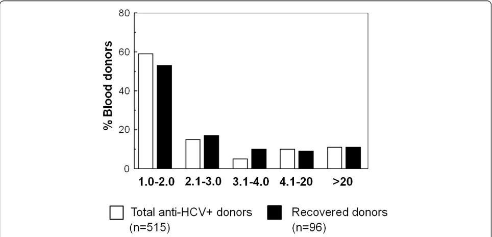 Figure 2 Distribution of prevalence rates of anti-HCV blood donors by region in the state of Puebla