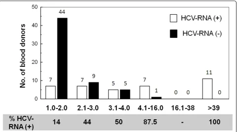 Table 1 Genotype and subtype of HCV in the 37 HCV-RNA-positive recovered donors