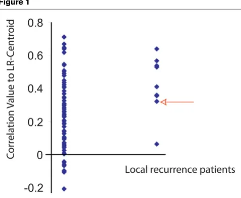Figure 1vided in Additional files 6, 7, 8).Using predefined gene sets based on biological 