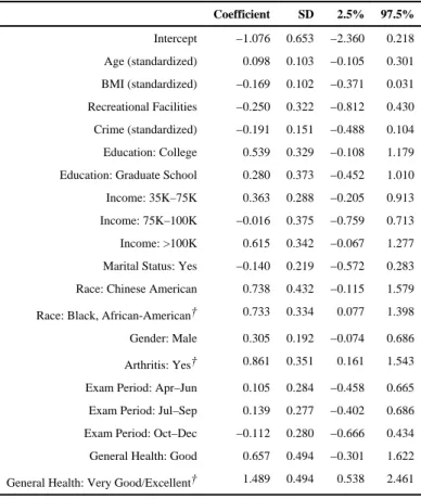 Table 4 Posterior estimates for the non-spatial parameters in Model 1B.