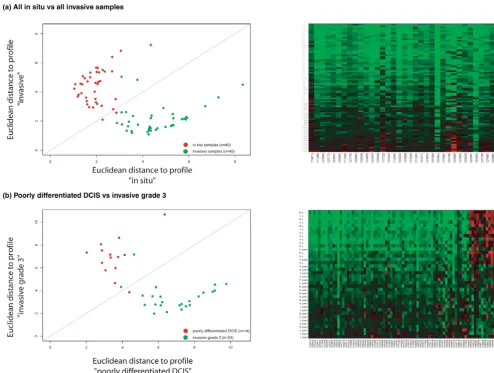 Figure 2Euclidean distance and heatmaps of the Euclidean distance and heatmaps of the in situ in situ and invasive samples using the classifiers obtained after cross-validation