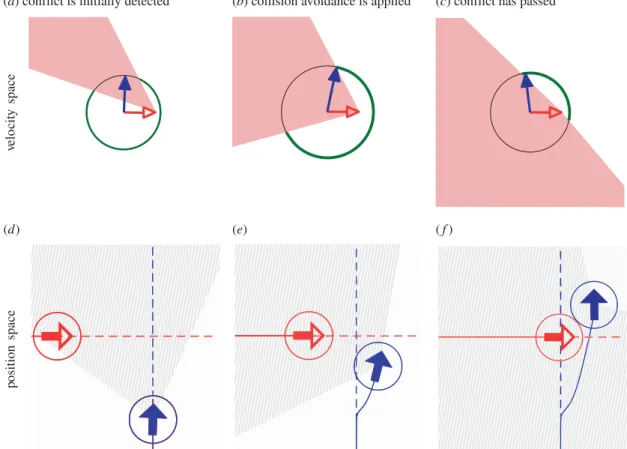 Figure 7. The sequence of figures ( progressing from left to right) shows the evolution of an encounter with one agent (blue, solid arrows) using the DRCA algorithm to avoid conflict with another agent (red, open arrows)