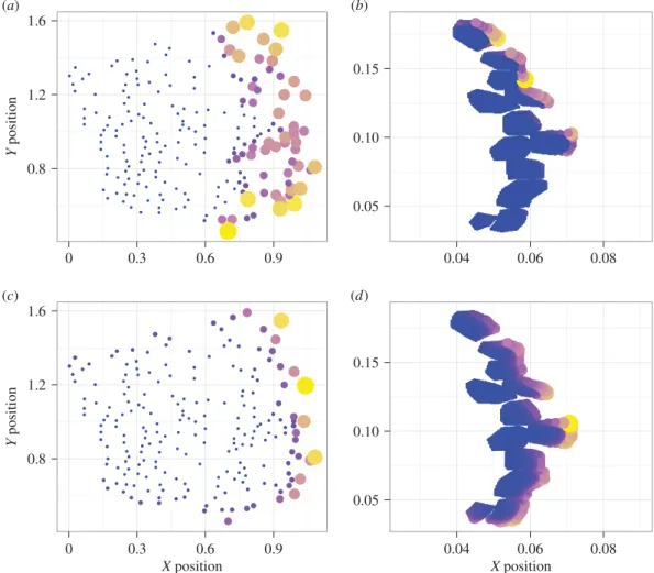 Figure 4. Normalized odour concentration absorbed by individual aesthetascs where size and colour correspond to total amount for the marine crab array (left) and terrestrial crab array (right) in a thin odour filament