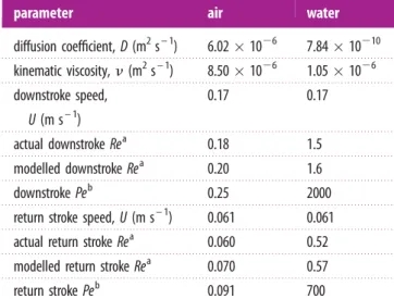Table 2. Values used for creating velocity ﬁelds, using dynamically scaled physical models of the marine blue crab, Callinectes sapidus.