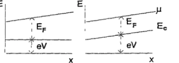 Figure 5. A gradient in the electrochemical potential μ = — eV + EP can be caused by an electric field £ = —W, or by a density gradient Vn = p(Ef)VEp.