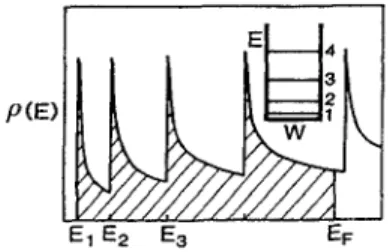 Figure 7 Density of states of a multi-mode electron waveguide m a 2D electron gas, with a hard-wall lateral confining potential.
