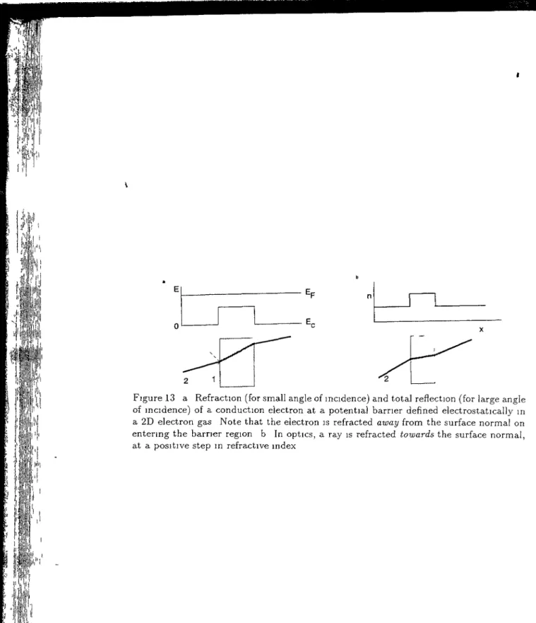 Figure 13 a Refraction (for small angle of mcidence) and total reflection (for large angle of mcidence) of a conduction electron at a potential barner defined electrostatically in a 2D electron gas Note that the electron is refracted away from the surface 