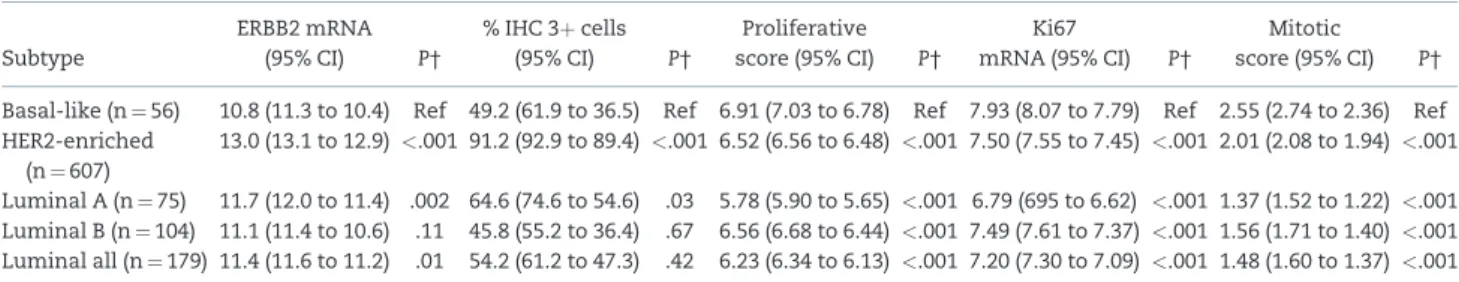 Table 2. Basal-like HER2þ tumors exhibit lower ERBB2 expression and higher proliferation*