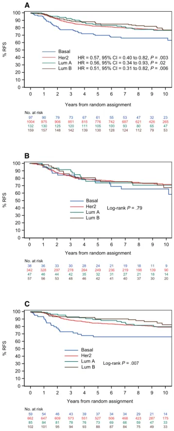 Figure 2 Intrinsic subtype and relapse-free survival (RFS) among patients in the N9831 trial