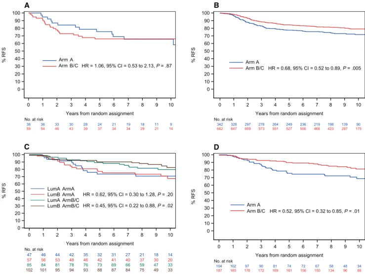 Figure 3. Human epidermal growth factor receptor 2–positive (HER2þ) tumors with basal-like expression profiles compared with tumors with HER2-enriched or lumi- lumi-nal-type expression profiles