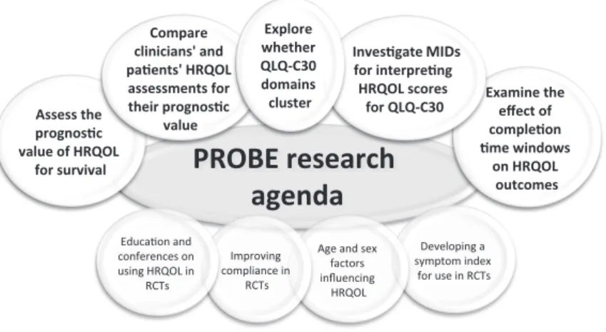 Figure 1.  The Patient-Reported Outcomes and Behavioural Evidence research agenda. HRQOL = health-related quality of life; MIDs = minimally important differences; 