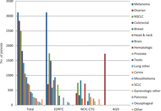 Figure 2.  The Patient-Reported Outcomes and Behavioural Evidence dataset subgrouped by cancer sites