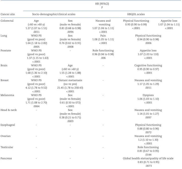 Table 1.  Multivariable Cox regression analyses of survival (HRs of survival [95% CIs for socio-demographic, clinical, and HRQOL scales across  the 11 cancer sites])*