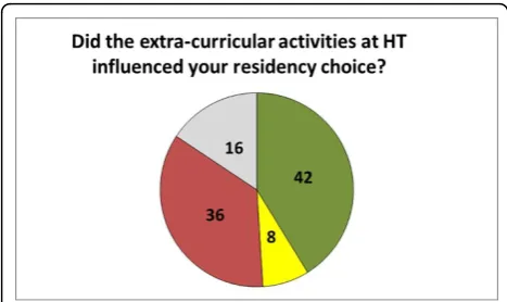 Figure 4 The supervised extra-curricular practical activityinfluence in their Decision