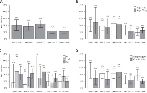 Figure 4.  Sixty-day mortality was analyzed with exact 95% confidence intervals across each of the time periods for (A) the entire cohort, (B) subdivided by age (<60 vs 