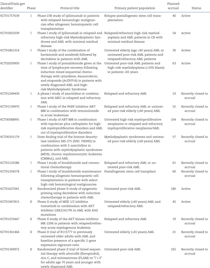 Table 3.  Selected active and recently completed CTEP-sponsored phase I/II studies in AML*