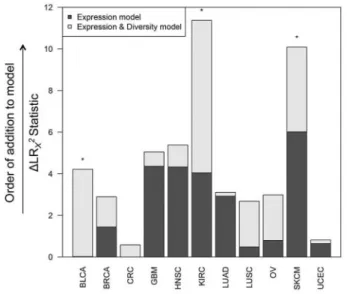 Figure 5 shows BCR gene segment expression and sequence diversity for all samples and demonstrates the existence of a high-expression, low-diversity group composed mainly of a  sub-set of melanoma, breast, head and neck, renal cell, and ovarian tumors