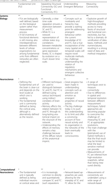 Table 1 Summary of connectivity challenges across different disciplines. Extent to whichconnectivity challenges are an issue: * do not present a challenge; ** presents a challenge butprogress has been made; *** presents a major challenge.