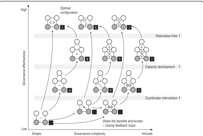 Fig. 4 The relationship within the common resource pool motif subset display across effective-complexityspace
