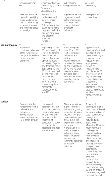 Table 1 Summary of connectivity challenges across different disciplines. Extent to whichconnectivity challenges are an issue: * do not present a challenge; ** presents a challenge butprogress has been made; *** presents a major challenge