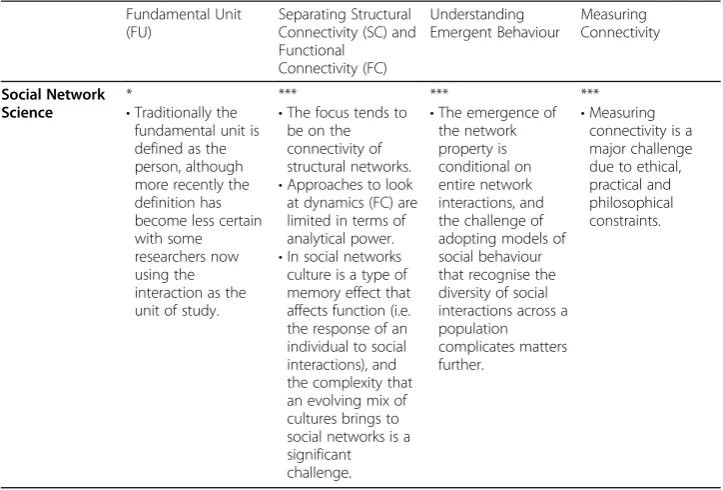Table 1 Summary of connectivity challenges across different disciplines. Extent to whichconnectivity challenges are an issue: * do not present a challenge; ** presents a challenge butprogress has been made; *** presents a major challenge