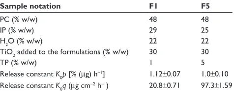 Table 1 composition of the liquid-crystalline formulations and release constants (K0p and K0q) for formulations F1 and F5 (data are mean ± seM, n=6)