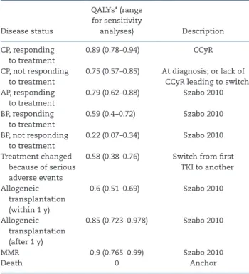 Table 1.  US societal health utilities for patients with chronic myeloid  leukemia derived from the published literature