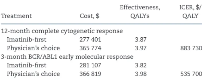 Table 5.  Base-case results of cost utility analysis based on two Mark- Mark-ov models distinguished by use of the efficacy endpoints of complete  cytogenetic response at 12  months or early molecular response at  3 months; the ICERs are largely driven by 