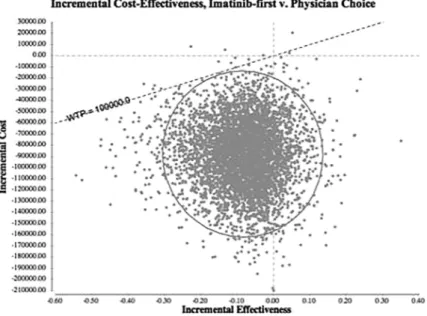 Figure 2.  A Bayesian multivariable probabilistic sensitivity analysis found imatinib-first to be cost-effective compared with physician’s choice in 99.7% of 10 000 Monte  Carlo simulations
