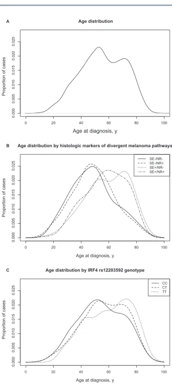 Figure 2.  Age distributions of patients with first primary melanomas scored for  both solar elastosis (SE) and neval remnants (NR) in the Genes, Environment and  Melanoma Study (n = 2103) shown for (A) all cases, (B) histologic markers of  diver-gent mela