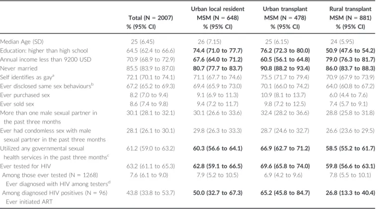 Table 1. Socio-demographic, behavioural and self-reported HIV-related characteristics of 2007 MSM recruited online from eight Chinese cities