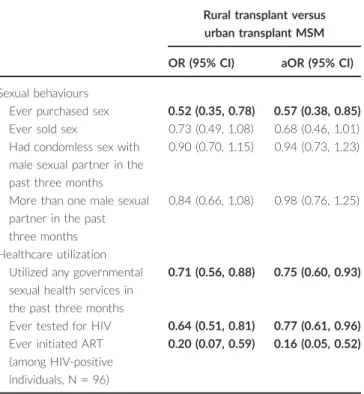 Table 3. Adjusted odds ratios comparing odds of reporting listed HIV-related outcomes in rural transplant versus urban transplant MSM (referent), N = 2007