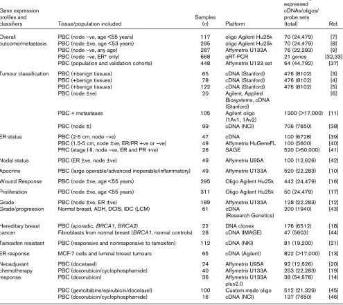 table. ADH, atypical ductal hyperplasia; DCIS, ductal carcinoma in situ; ER, oestrogen receptor; IDC, invasive ductal carcinoma; LCM, lasercapture microdissection; PBC, primary breast carcinoma; PR, progesterone receptor; qRT-PCR, quantitative reverse transcription polymerasechain reaction.