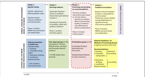 Fig. 1 Development of national guidelines for methods of preventing disease – Formal model and studied case
