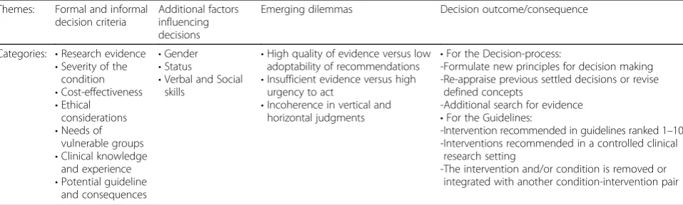 Table 1 Overview of data collection in relation to phases of the guideline development process (1–4)