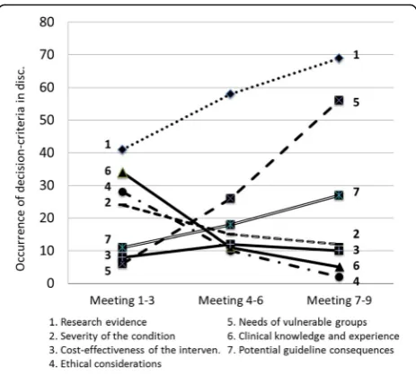 Fig. 2 Decision making during guideline development – use ofterms in the Prioritization group over time