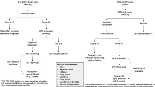 Figure 1. Algorithm for targeting acute HIV screening resources using clinical risk score.