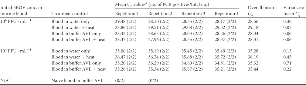 TABLE 2 Summary of Ebola Zaire-TM real-time PCR results when tested against RNA extracts derived from murine blood samples spiked withdifferent concentrations of EBOV and treated with different inactivation methods