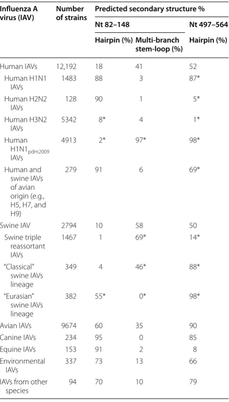 Table 1 Host distribution of  the predicted hairpin RNA secondary structures in  the NS gene positive-sense RNA of influenza A viruses
