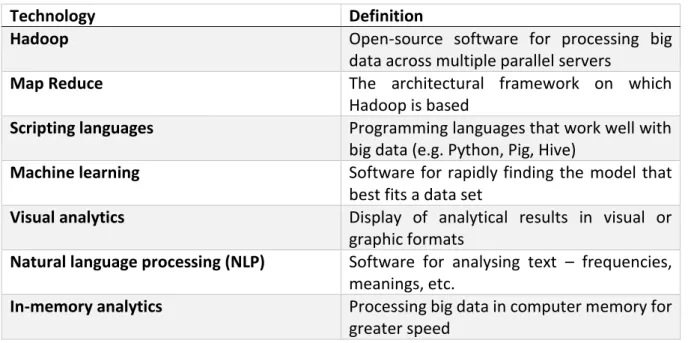 Figure 3. Overview of technologies for big data by Thomas Davenport.  