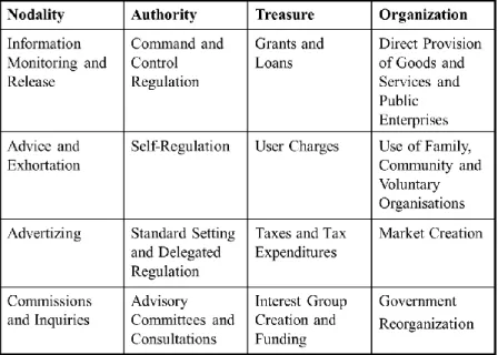 Figure 3. Christopher Hood’s ‘NATO model’ . Howlett, M., Ramesh, M. &amp; Perl, A., (2009)